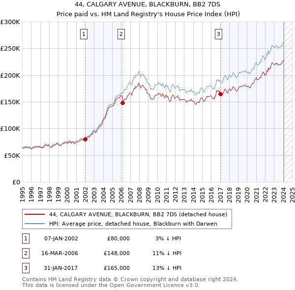 44, CALGARY AVENUE, BLACKBURN, BB2 7DS: Price paid vs HM Land Registry's House Price Index