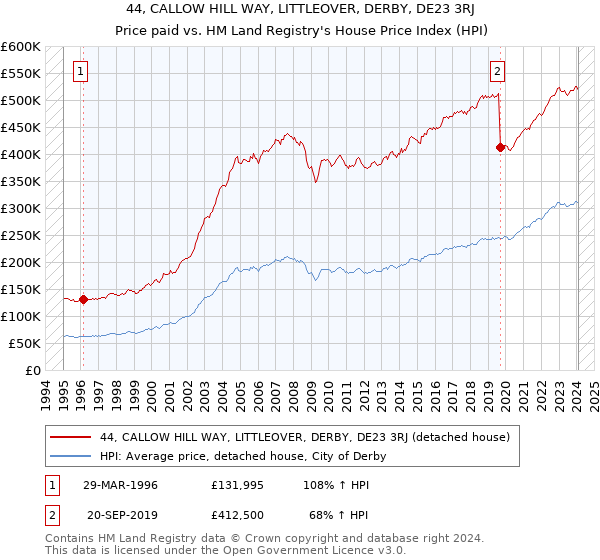 44, CALLOW HILL WAY, LITTLEOVER, DERBY, DE23 3RJ: Price paid vs HM Land Registry's House Price Index