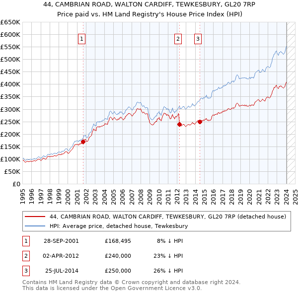 44, CAMBRIAN ROAD, WALTON CARDIFF, TEWKESBURY, GL20 7RP: Price paid vs HM Land Registry's House Price Index