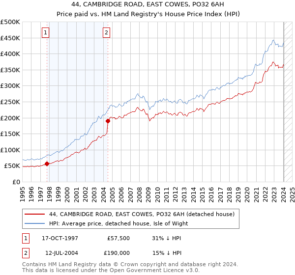 44, CAMBRIDGE ROAD, EAST COWES, PO32 6AH: Price paid vs HM Land Registry's House Price Index
