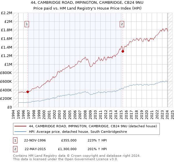 44, CAMBRIDGE ROAD, IMPINGTON, CAMBRIDGE, CB24 9NU: Price paid vs HM Land Registry's House Price Index