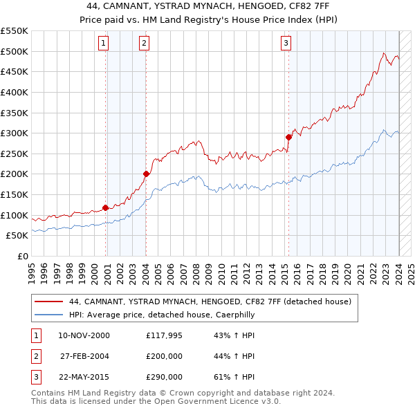 44, CAMNANT, YSTRAD MYNACH, HENGOED, CF82 7FF: Price paid vs HM Land Registry's House Price Index