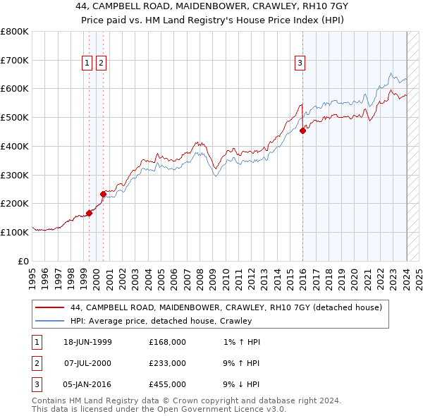 44, CAMPBELL ROAD, MAIDENBOWER, CRAWLEY, RH10 7GY: Price paid vs HM Land Registry's House Price Index