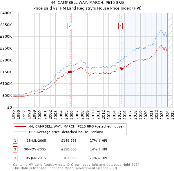 44, CAMPBELL WAY, MARCH, PE15 8RG: Price paid vs HM Land Registry's House Price Index
