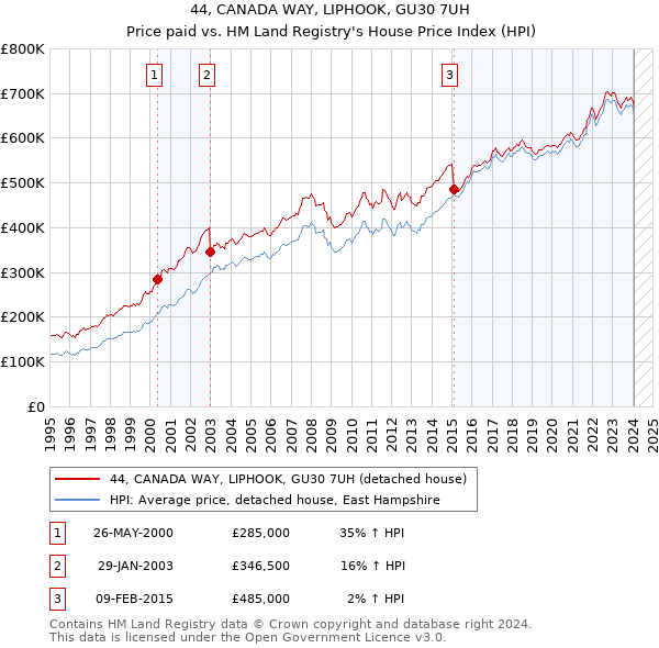 44, CANADA WAY, LIPHOOK, GU30 7UH: Price paid vs HM Land Registry's House Price Index