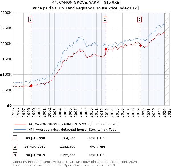 44, CANON GROVE, YARM, TS15 9XE: Price paid vs HM Land Registry's House Price Index