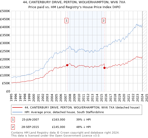 44, CANTERBURY DRIVE, PERTON, WOLVERHAMPTON, WV6 7XA: Price paid vs HM Land Registry's House Price Index