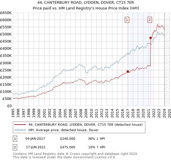 44, CANTERBURY ROAD, LYDDEN, DOVER, CT15 7ER: Price paid vs HM Land Registry's House Price Index