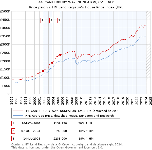 44, CANTERBURY WAY, NUNEATON, CV11 6FY: Price paid vs HM Land Registry's House Price Index