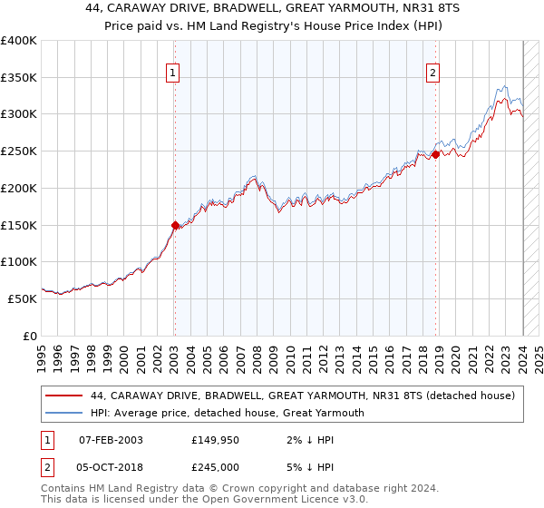 44, CARAWAY DRIVE, BRADWELL, GREAT YARMOUTH, NR31 8TS: Price paid vs HM Land Registry's House Price Index