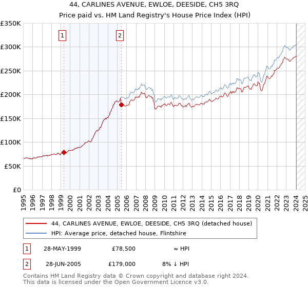 44, CARLINES AVENUE, EWLOE, DEESIDE, CH5 3RQ: Price paid vs HM Land Registry's House Price Index