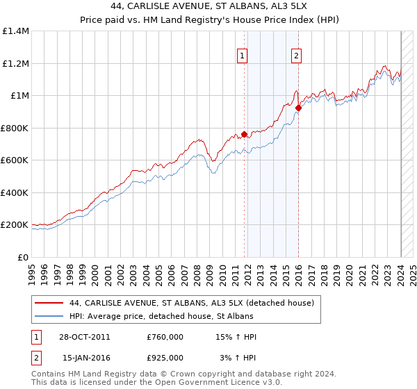 44, CARLISLE AVENUE, ST ALBANS, AL3 5LX: Price paid vs HM Land Registry's House Price Index