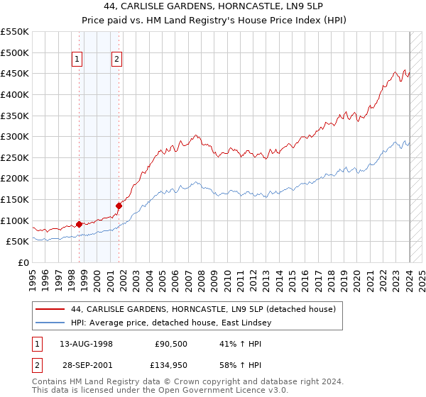 44, CARLISLE GARDENS, HORNCASTLE, LN9 5LP: Price paid vs HM Land Registry's House Price Index