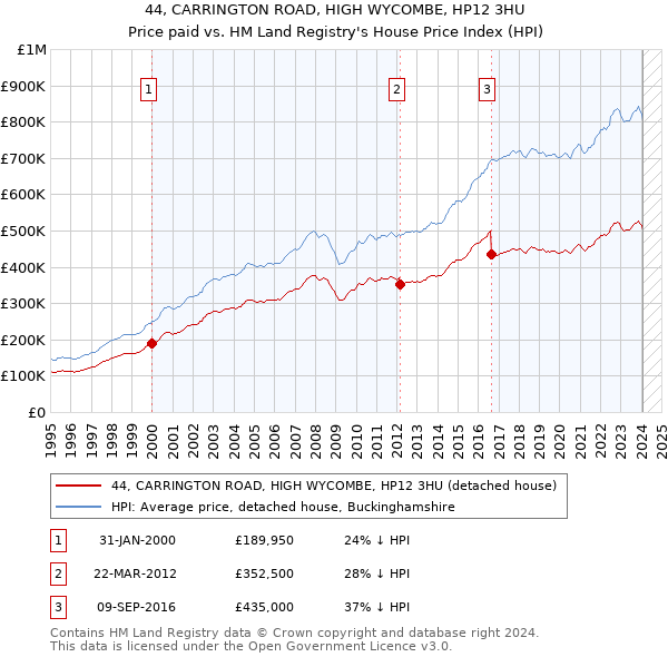 44, CARRINGTON ROAD, HIGH WYCOMBE, HP12 3HU: Price paid vs HM Land Registry's House Price Index