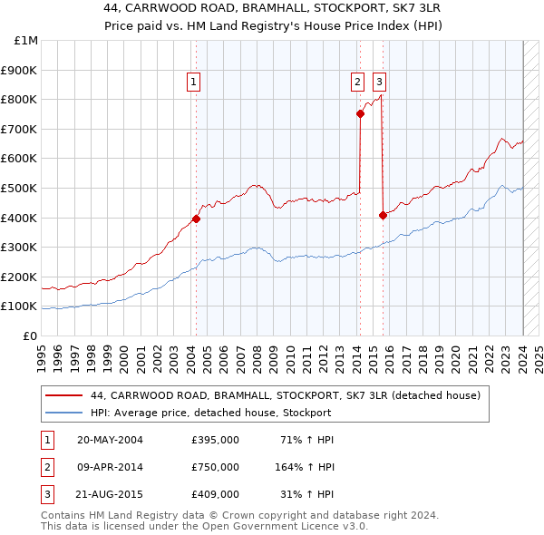 44, CARRWOOD ROAD, BRAMHALL, STOCKPORT, SK7 3LR: Price paid vs HM Land Registry's House Price Index