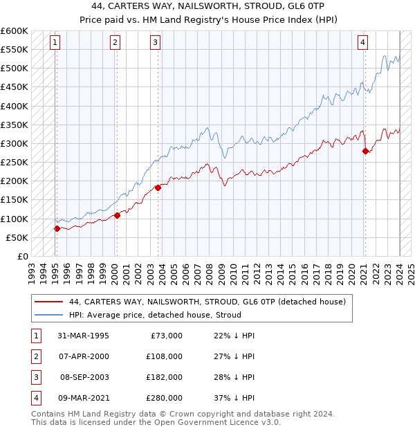 44, CARTERS WAY, NAILSWORTH, STROUD, GL6 0TP: Price paid vs HM Land Registry's House Price Index