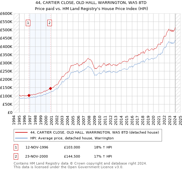 44, CARTIER CLOSE, OLD HALL, WARRINGTON, WA5 8TD: Price paid vs HM Land Registry's House Price Index