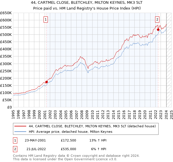 44, CARTMEL CLOSE, BLETCHLEY, MILTON KEYNES, MK3 5LT: Price paid vs HM Land Registry's House Price Index