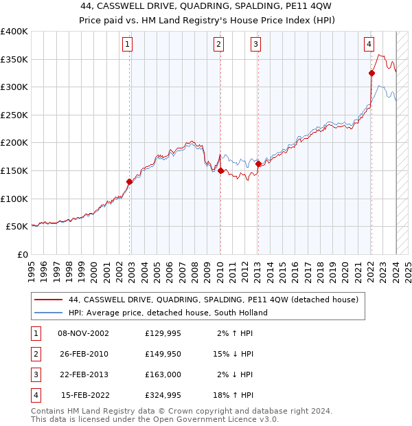 44, CASSWELL DRIVE, QUADRING, SPALDING, PE11 4QW: Price paid vs HM Land Registry's House Price Index