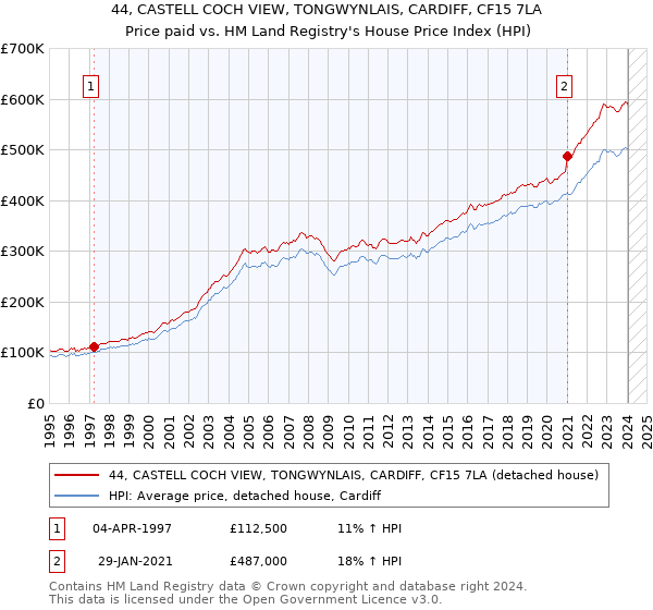 44, CASTELL COCH VIEW, TONGWYNLAIS, CARDIFF, CF15 7LA: Price paid vs HM Land Registry's House Price Index