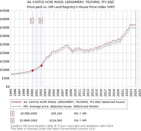 44, CASTLE ACRE ROAD, LEEGOMERY, TELFORD, TF1 6QZ: Price paid vs HM Land Registry's House Price Index