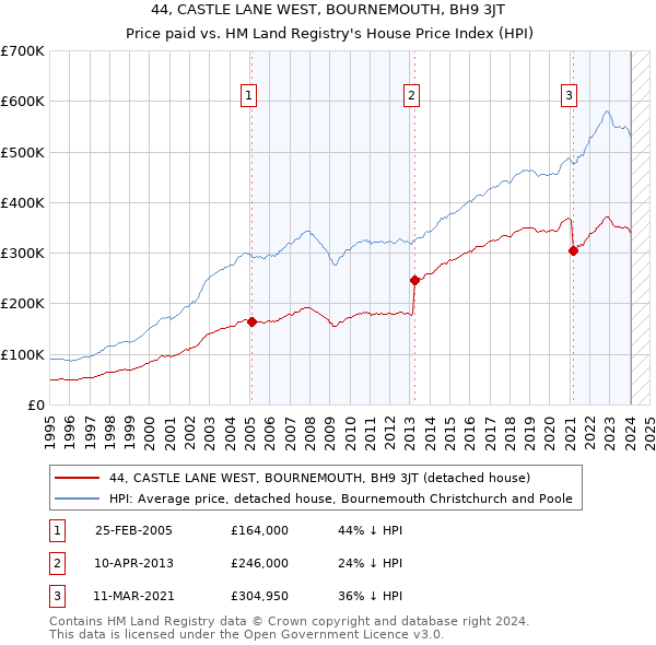 44, CASTLE LANE WEST, BOURNEMOUTH, BH9 3JT: Price paid vs HM Land Registry's House Price Index