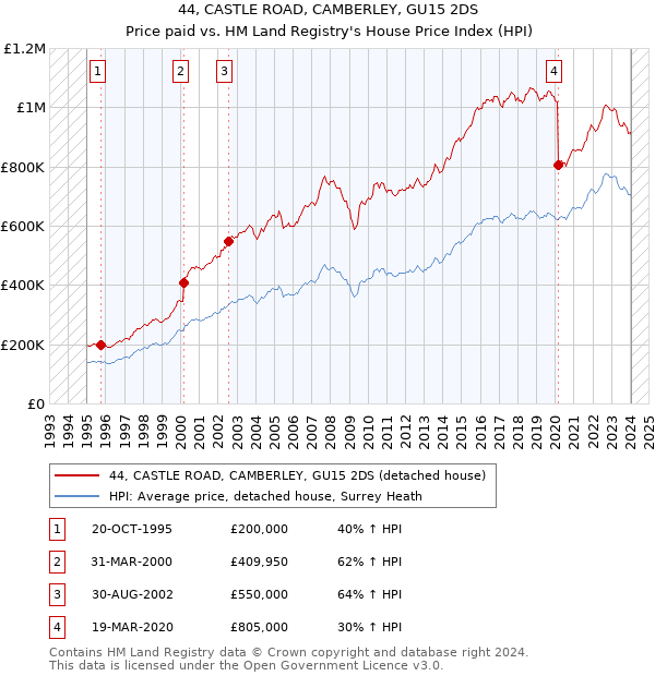 44, CASTLE ROAD, CAMBERLEY, GU15 2DS: Price paid vs HM Land Registry's House Price Index