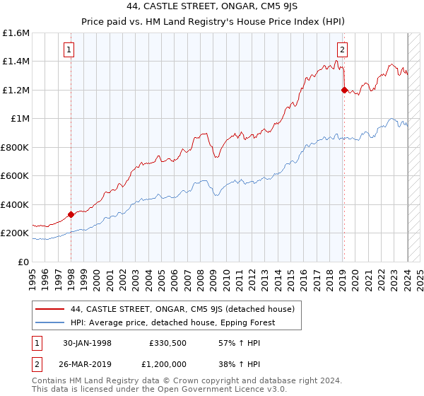 44, CASTLE STREET, ONGAR, CM5 9JS: Price paid vs HM Land Registry's House Price Index