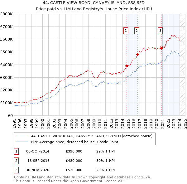 44, CASTLE VIEW ROAD, CANVEY ISLAND, SS8 9FD: Price paid vs HM Land Registry's House Price Index