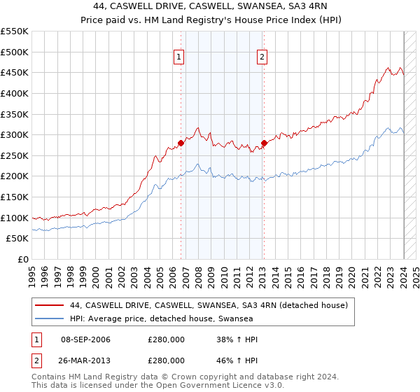 44, CASWELL DRIVE, CASWELL, SWANSEA, SA3 4RN: Price paid vs HM Land Registry's House Price Index