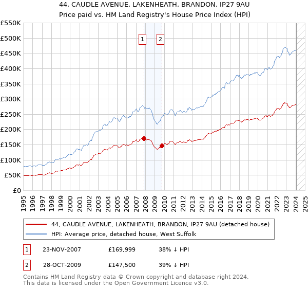 44, CAUDLE AVENUE, LAKENHEATH, BRANDON, IP27 9AU: Price paid vs HM Land Registry's House Price Index