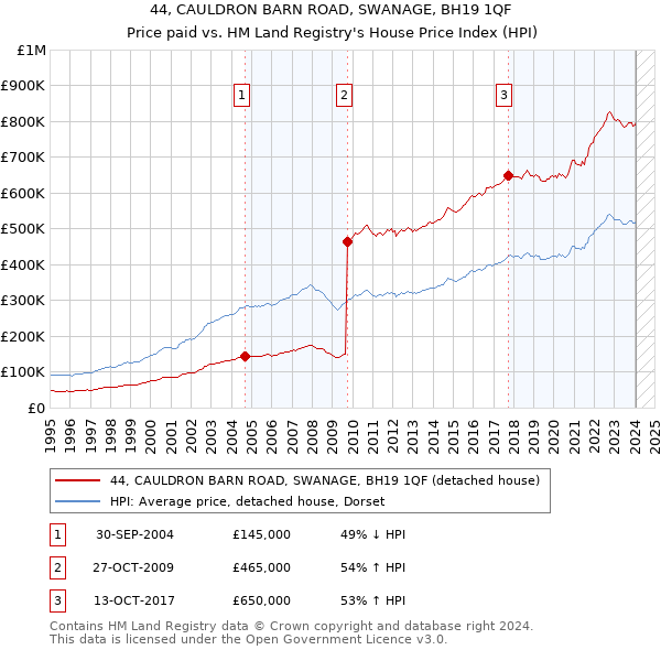 44, CAULDRON BARN ROAD, SWANAGE, BH19 1QF: Price paid vs HM Land Registry's House Price Index