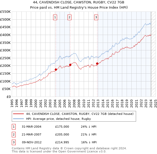 44, CAVENDISH CLOSE, CAWSTON, RUGBY, CV22 7GB: Price paid vs HM Land Registry's House Price Index