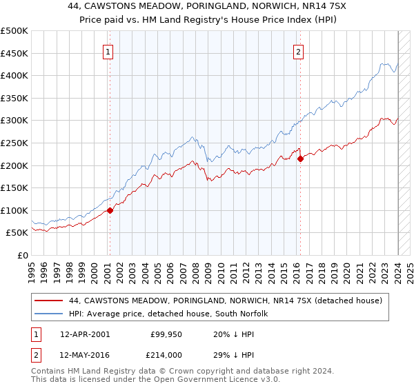 44, CAWSTONS MEADOW, PORINGLAND, NORWICH, NR14 7SX: Price paid vs HM Land Registry's House Price Index