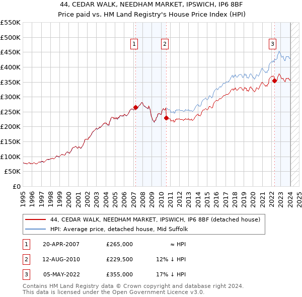 44, CEDAR WALK, NEEDHAM MARKET, IPSWICH, IP6 8BF: Price paid vs HM Land Registry's House Price Index