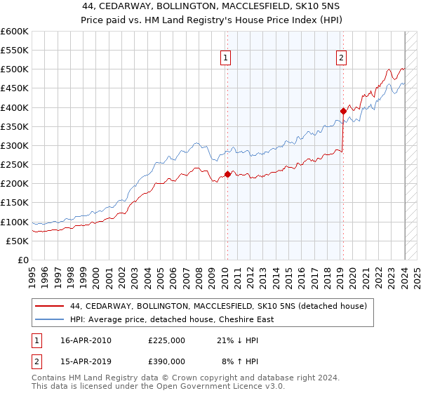 44, CEDARWAY, BOLLINGTON, MACCLESFIELD, SK10 5NS: Price paid vs HM Land Registry's House Price Index