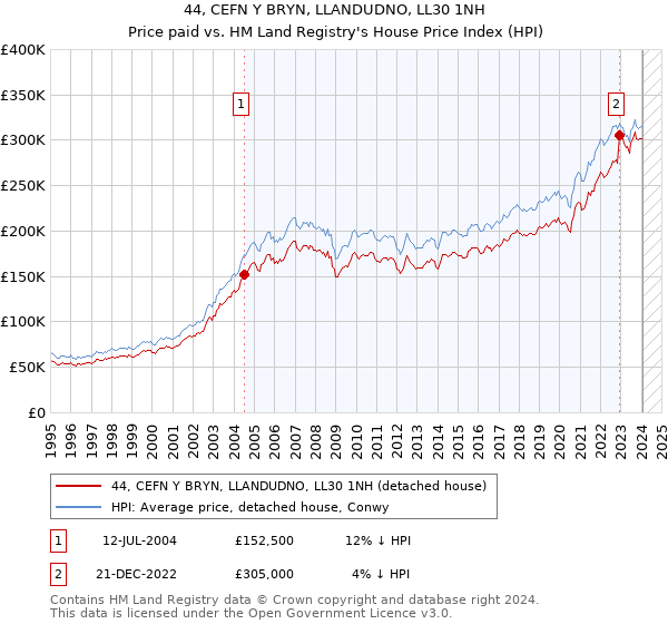 44, CEFN Y BRYN, LLANDUDNO, LL30 1NH: Price paid vs HM Land Registry's House Price Index