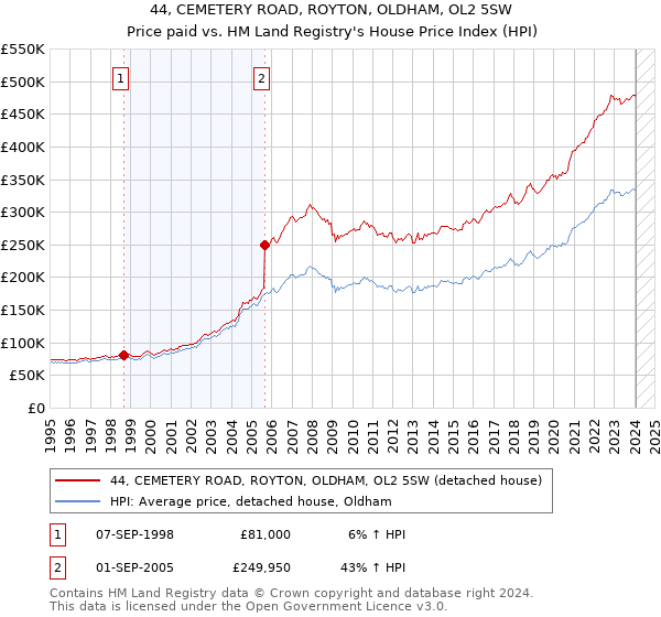 44, CEMETERY ROAD, ROYTON, OLDHAM, OL2 5SW: Price paid vs HM Land Registry's House Price Index