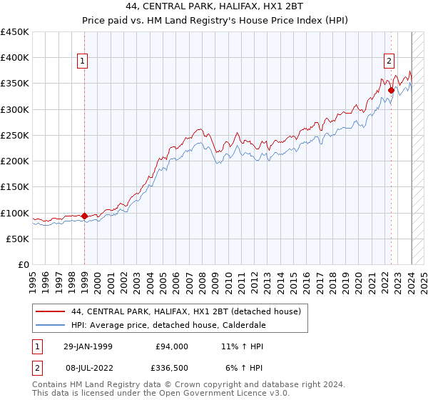 44, CENTRAL PARK, HALIFAX, HX1 2BT: Price paid vs HM Land Registry's House Price Index