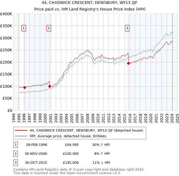 44, CHADWICK CRESCENT, DEWSBURY, WF13 2JF: Price paid vs HM Land Registry's House Price Index