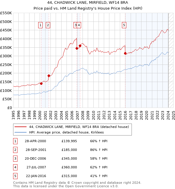 44, CHADWICK LANE, MIRFIELD, WF14 8RA: Price paid vs HM Land Registry's House Price Index