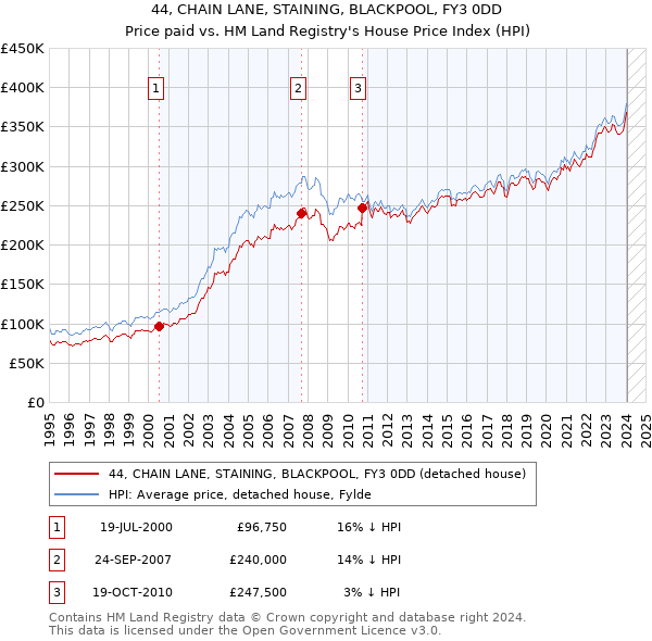 44, CHAIN LANE, STAINING, BLACKPOOL, FY3 0DD: Price paid vs HM Land Registry's House Price Index