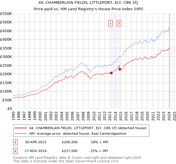 44, CHAMBERLAIN FIELDS, LITTLEPORT, ELY, CB6 1FJ: Price paid vs HM Land Registry's House Price Index
