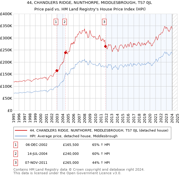 44, CHANDLERS RIDGE, NUNTHORPE, MIDDLESBROUGH, TS7 0JL: Price paid vs HM Land Registry's House Price Index