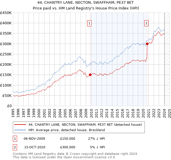 44, CHANTRY LANE, NECTON, SWAFFHAM, PE37 8ET: Price paid vs HM Land Registry's House Price Index