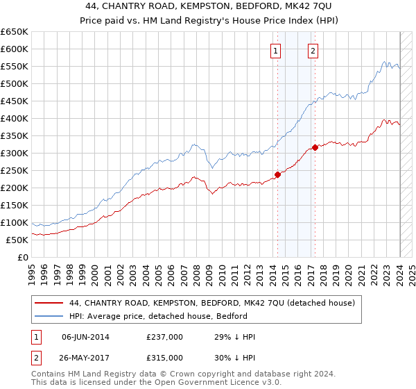 44, CHANTRY ROAD, KEMPSTON, BEDFORD, MK42 7QU: Price paid vs HM Land Registry's House Price Index
