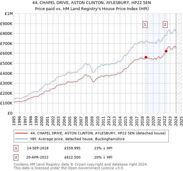 44, CHAPEL DRIVE, ASTON CLINTON, AYLESBURY, HP22 5EN: Price paid vs HM Land Registry's House Price Index