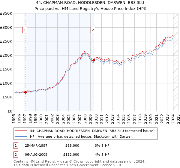 44, CHAPMAN ROAD, HODDLESDEN, DARWEN, BB3 3LU: Price paid vs HM Land Registry's House Price Index