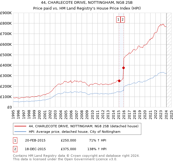 44, CHARLECOTE DRIVE, NOTTINGHAM, NG8 2SB: Price paid vs HM Land Registry's House Price Index