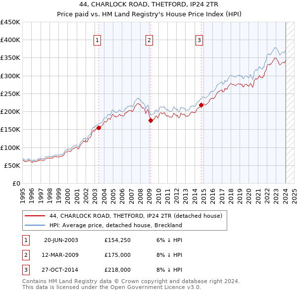 44, CHARLOCK ROAD, THETFORD, IP24 2TR: Price paid vs HM Land Registry's House Price Index